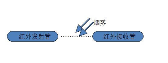 应用光电式烟雾传感器上的发射管和接收管