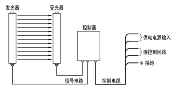 如何在安全光幕应用上PICK红外发射接收管型号