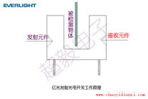 亿光对射式光电开关,反射式光电开关场所应用注