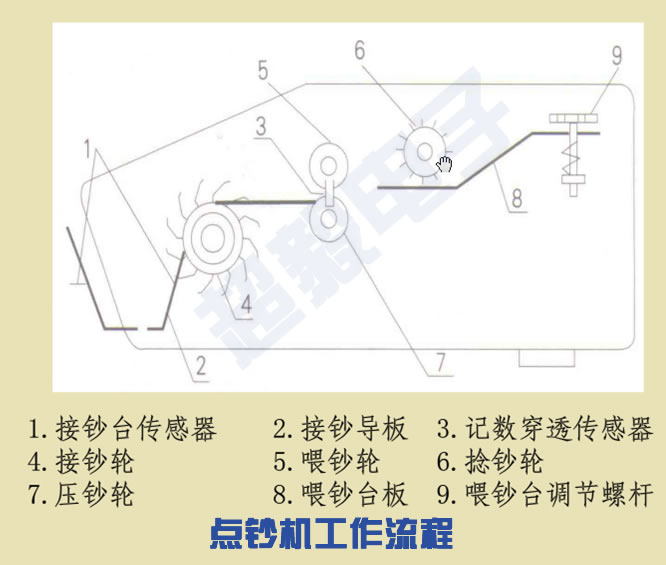 点钞机的工作流程