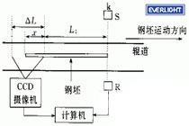 亿光光电开关在热轧钢坯在线检测中的成功应用