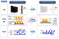 亿光代理商超毅电子教你区分LCD和LED