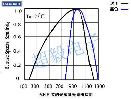 光敏二极管光谱响应图