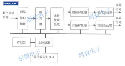 数字电视机顶盒的结构和原理