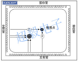 红外技术之红外线触摸屏的特点及难点