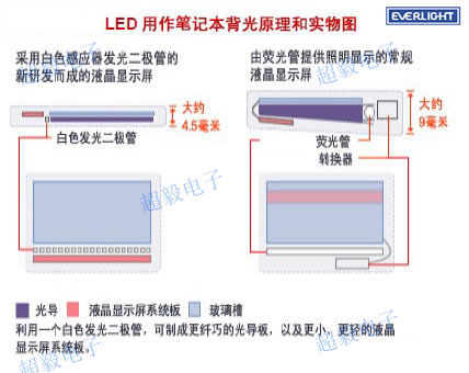 LED用作笔记本背光原理