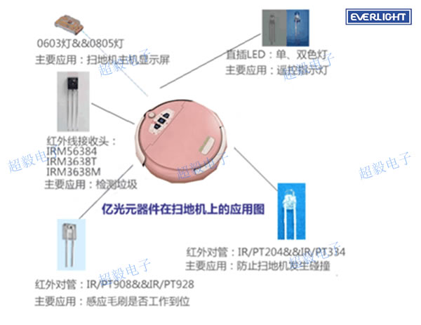 亿光元件在扫地机上的应用