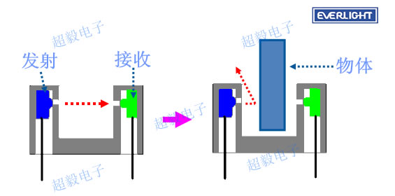 亿光对射式光电开关工作原理