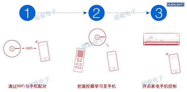 推荐WiFi智能遥控器专用亿光料号