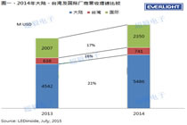 2014中国LED封装市场厂商营收排名,亿光排第二