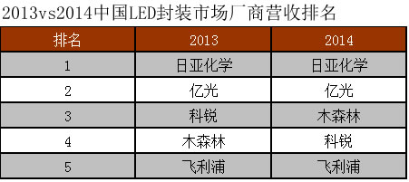 2014中国LED封装市场厂商营收排名,亿光排第二