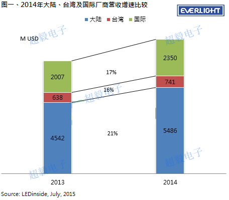 2014中国LED封装市场厂商营收排名,亿光排第二