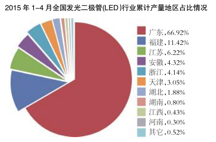 LED灯珠