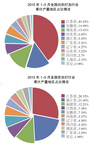 LED灯珠