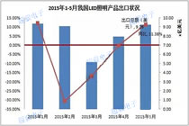 中国2015年1-5个月LED产业整体规模达1793亿