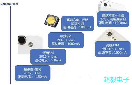 LED手机闪光灯