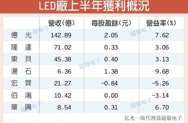 LED业上瘦下肥 EPS以亿光（2393）的2.05元居冠