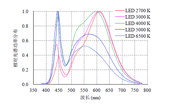 LED蓝光