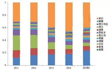 2015年上半年LED照明产品出口额排名前11的国家