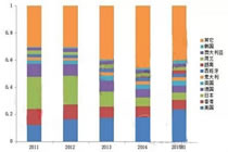 2015年上半年LED照明产品出口额排名前11的国家