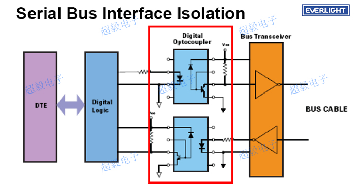 亿光光电耦合器在串行总线接口隔离中的应用