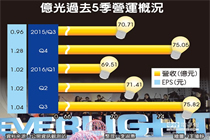 亿光Q3 蝉联LED获利王