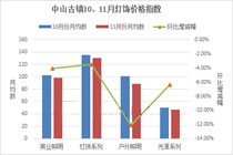 四大系列指数揭秘11月古镇灯饰市场表现