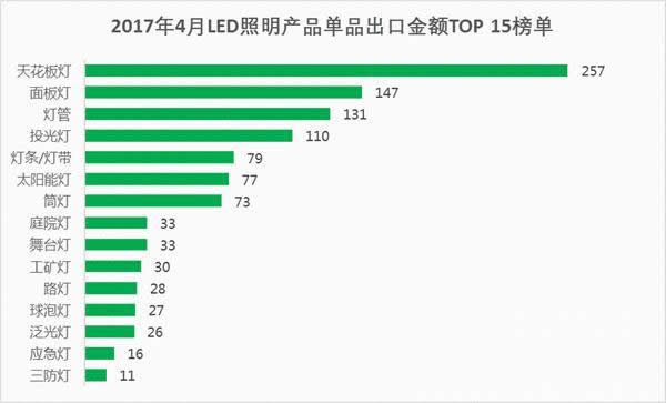 LED照明产品出口延续增长 天花板灯出口额最多