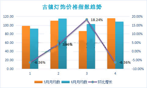 6月古镇灯饰价格指数出炉，户外照明系列逆势上