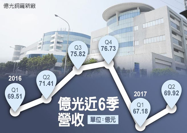 亿光8月营收重返成长，预期下半年营运将优于上