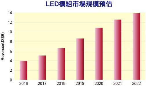 LED模块市场持续成长 特殊应用将成新蓝海