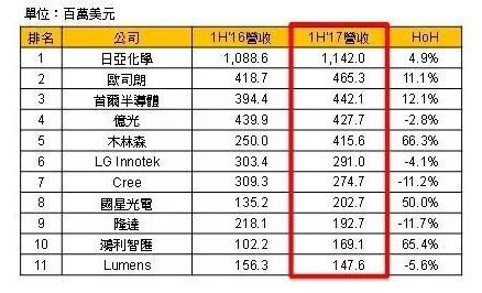 全球主要LED封装厂2017年上半营收比较：陆厂成长