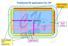 红外线发射接收管在小尺寸红外触摸屏的使用原