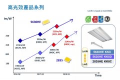 安利一系列LCBU照明植物灯用的高光效灯珠2835给你