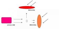 IR958C与PT958C在洗碗机、洗衣机上的应用