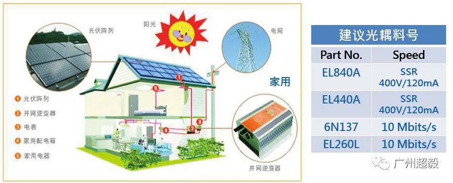 光伏市场迎来新契机，亿光光耦可应用其中